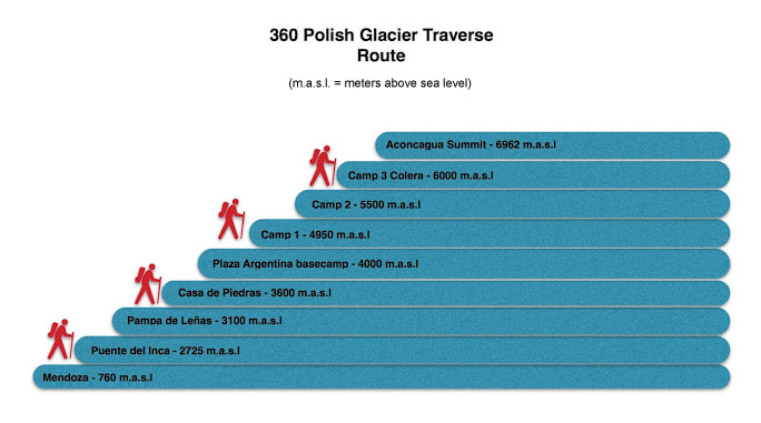 Aconcagua Polish Route - Elevation Chart